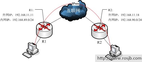 ROS里的IPSec 配置-适用于ROS版本号