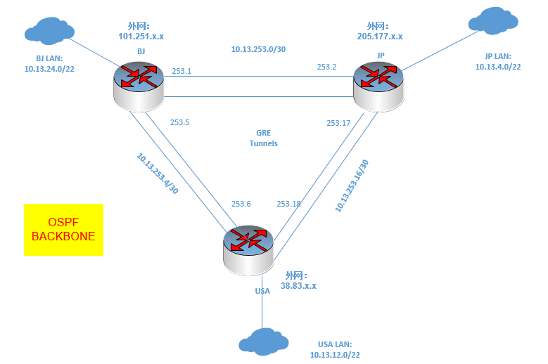 用Mikrotik Router搭建GRE over IPSec 备用链路