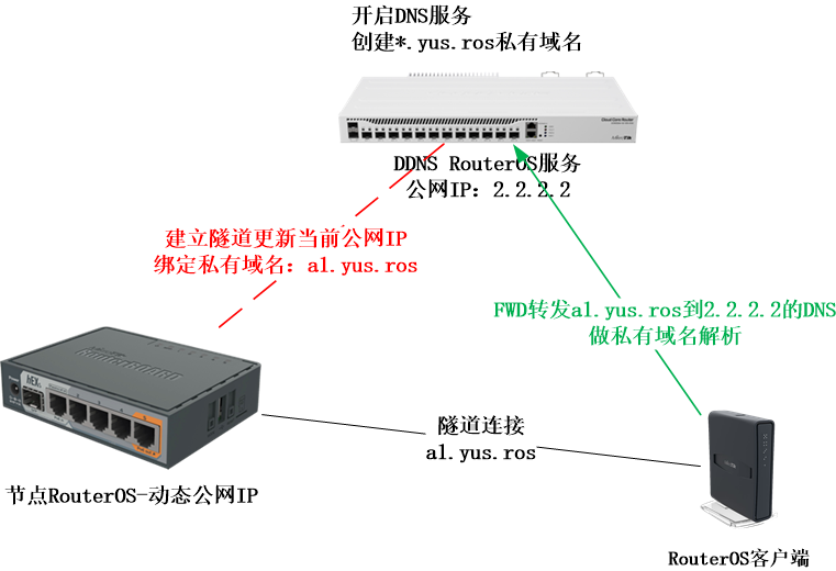 RouterOS搭建私有DDNS服务【重要】