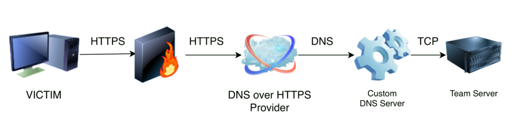 MikroTik配置DoH,告别DNS劫持-七界传说丨关注分享网络、硬件、维护、游戏、主题、虚拟化、软件分享！